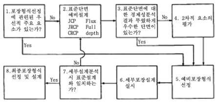 포장형식 선정 흐름도