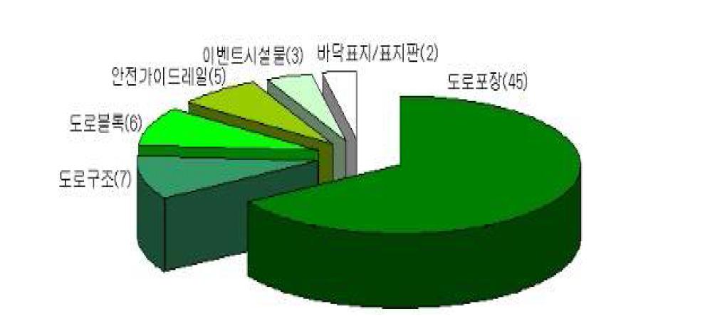 자전거 도로 관련 연도별 국내 출원 동향