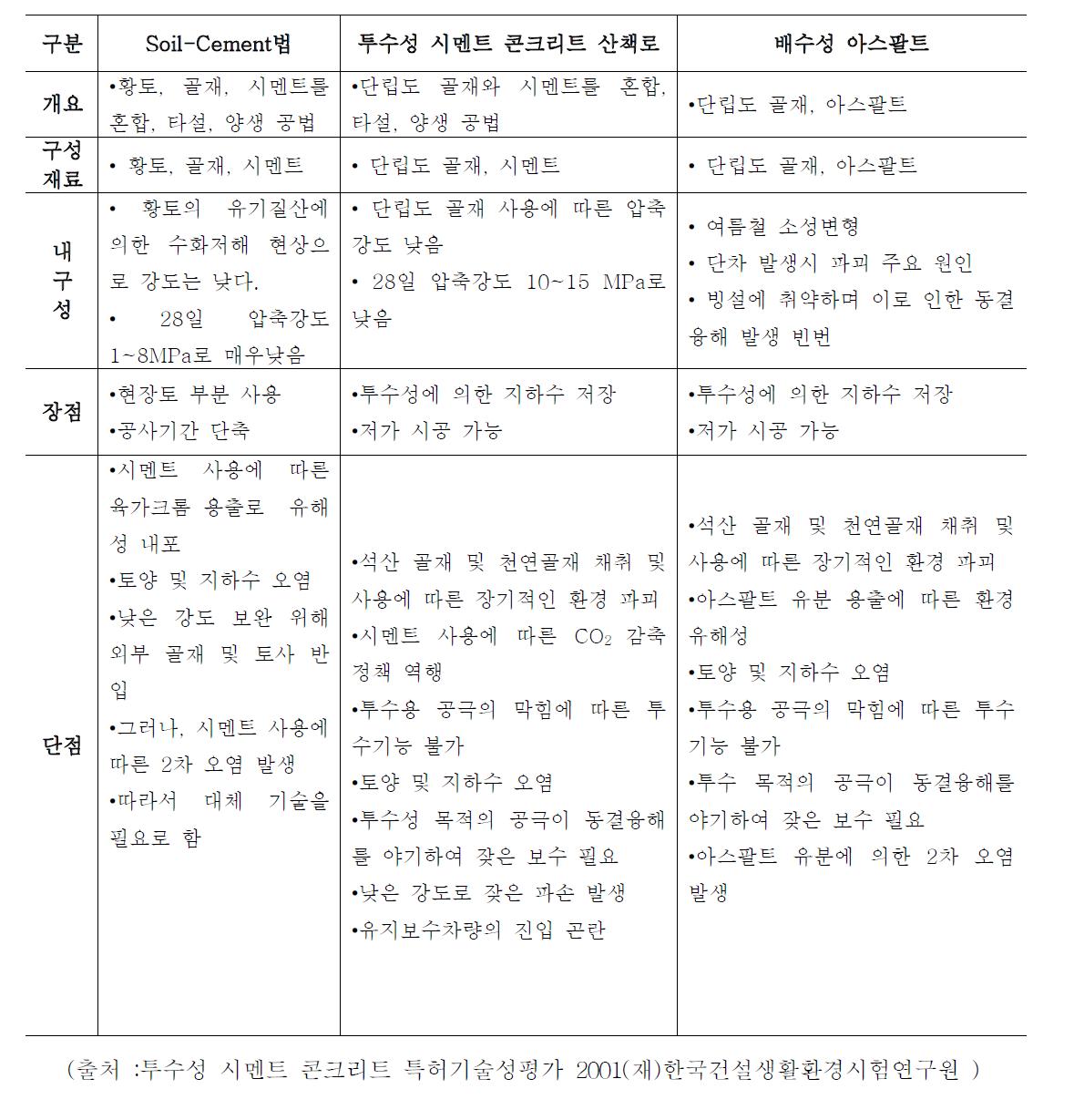 자전거도로 및 산책로 조성재료 공법과 문제점