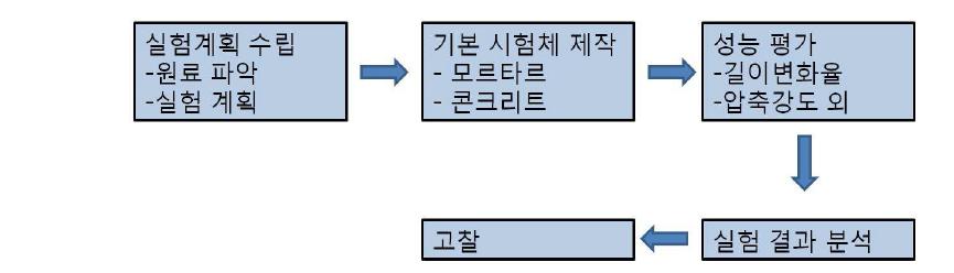 실험 진행 flow