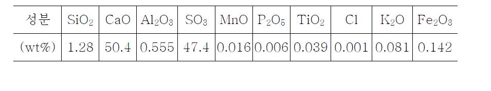 무수석고의 화학분석 결과