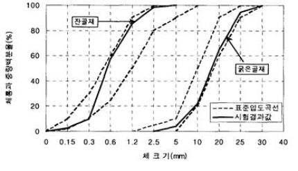 골재의 입도 분포