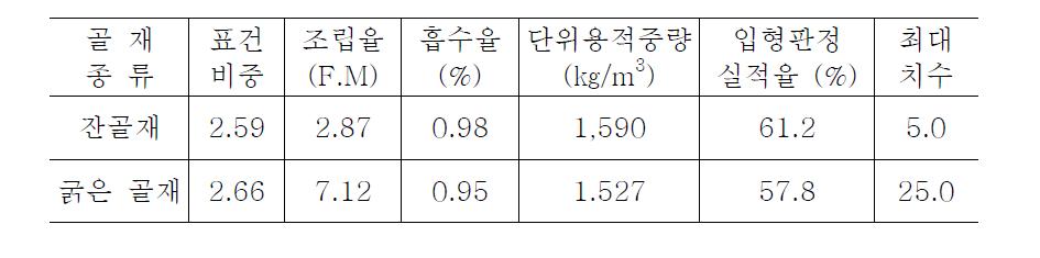 골재의 물리적 특성