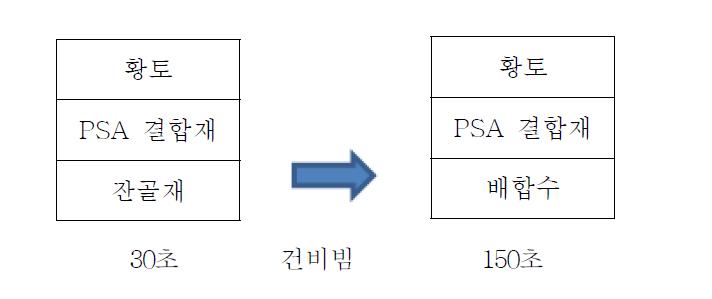 황토 모르타르의 혼합 방법