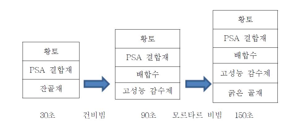 황토 콘크리트의 혼합 방법