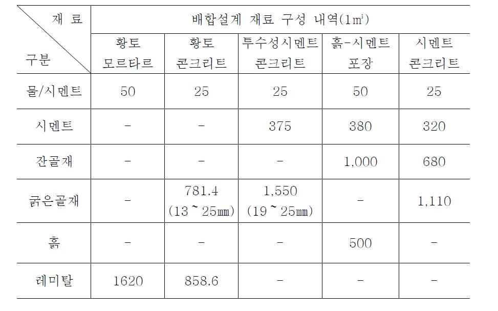 비교시험별 콘크리트 배합설계 내역