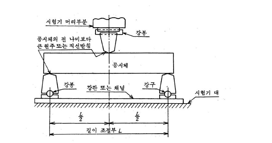 중앙점 하중법에 의한 콘크리트의 휨강도 측정