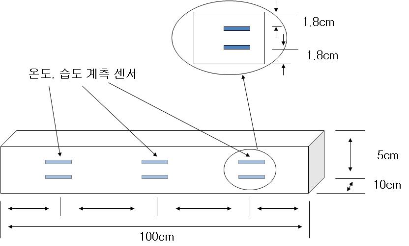 온습도 계측센서 매립 모식도