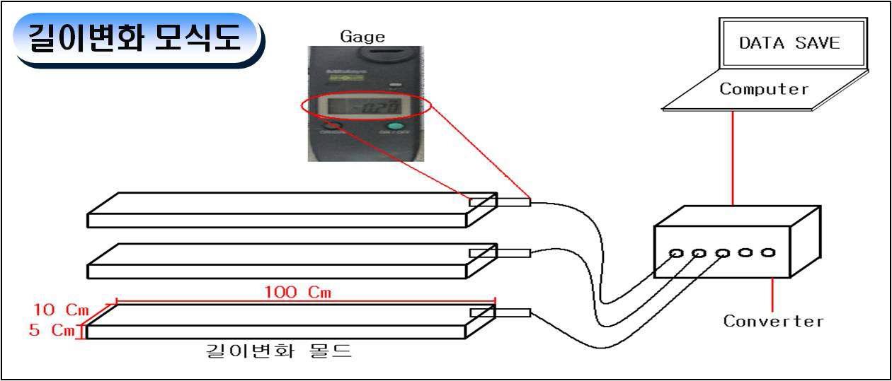 길이변화 실험 모식도