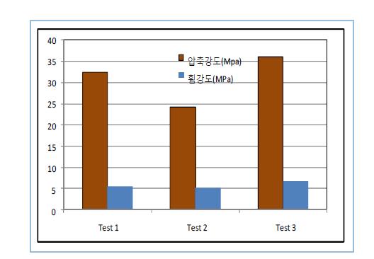 모르타르의 강도 측정 결과