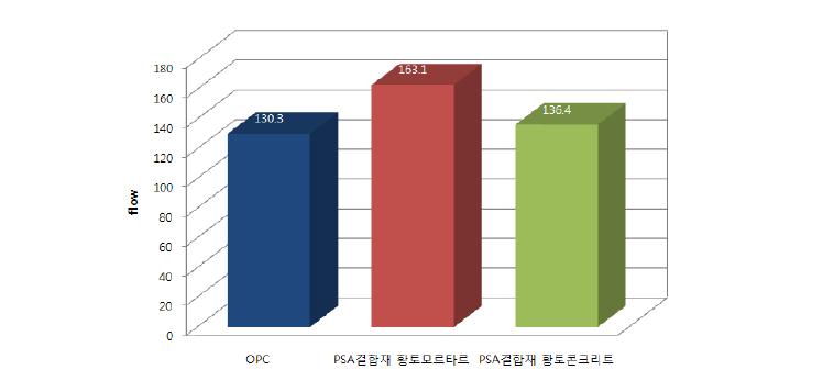 모르타르 및 황토 콘크리트의 플로우