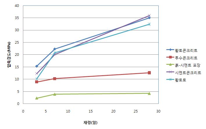 압축강도 측정 결과