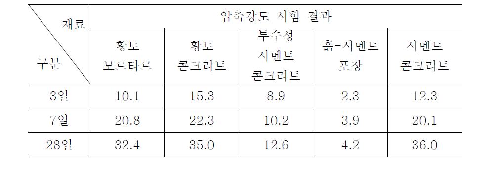 압축강도 측정 결과