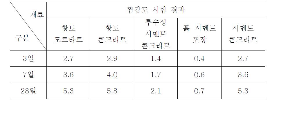 휨강도 측정 결과