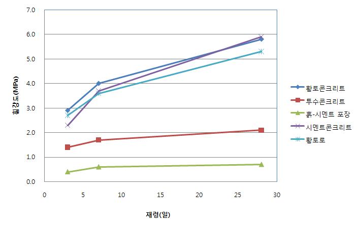 휨강도 측정 결과