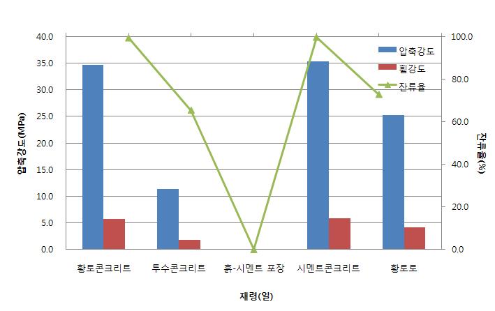 동결융해 후 압축강도 및 휨강도 시험과 잔류율 측정 비교