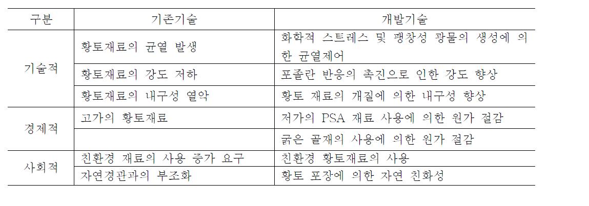 개발기술의 문제점 해결