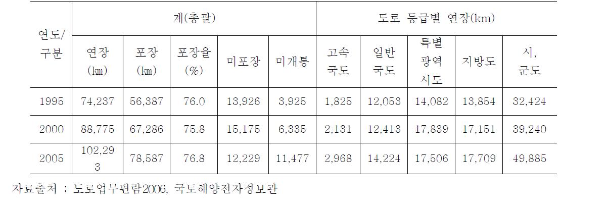 4대강 자전거도로 계획 현황