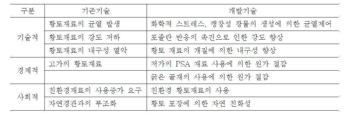 개발기술의 문제점 해결