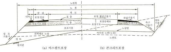 아스팔트 및 콘크리트 포장구조 표준단면도