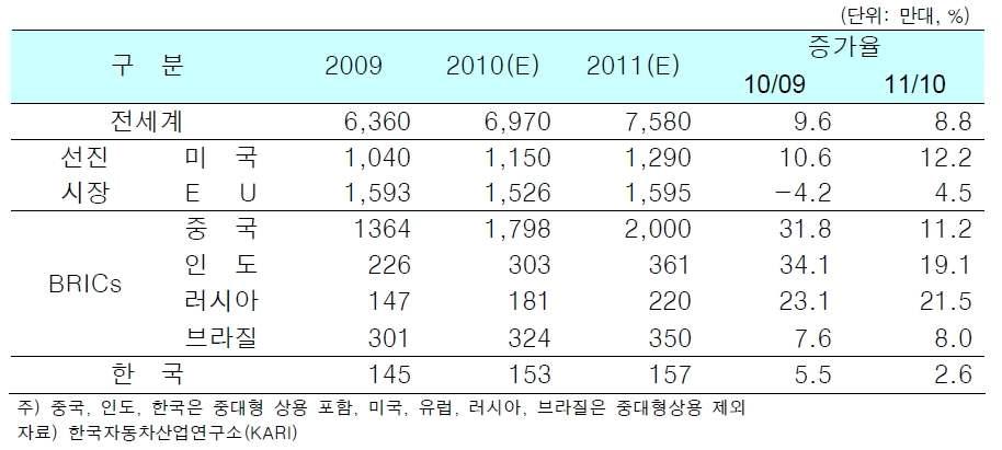 2009년 ~2011년 국내 / 세계 자동차 판매 현황