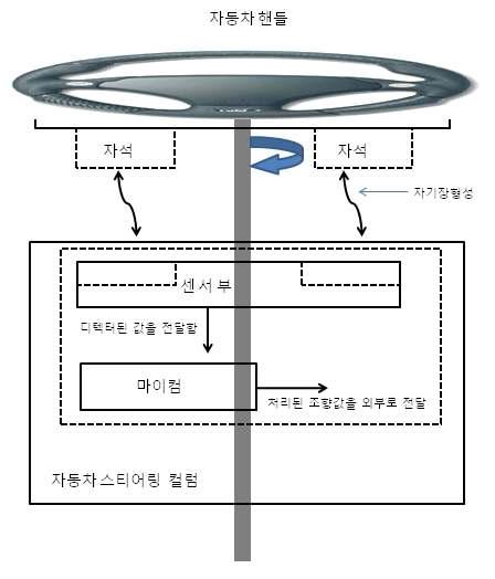 조향각 측정 센서부의 장착 구조