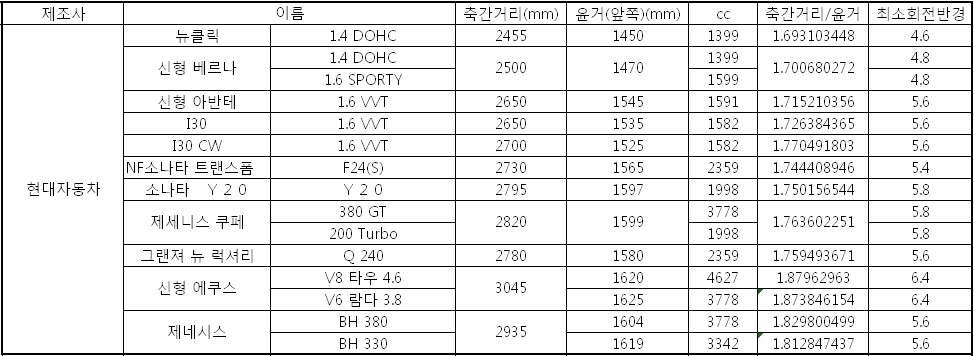 차량의 재원표