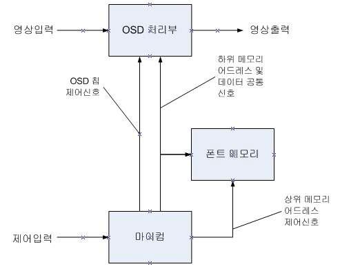 영상매칭(OSD)의 회로구조