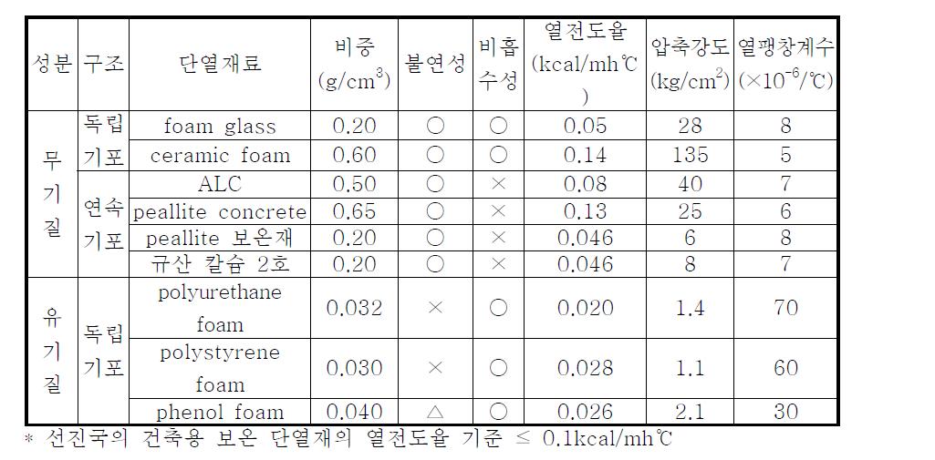 단열재의 분류 및 물성