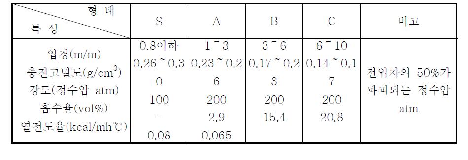 Properties of CELOMBEADS