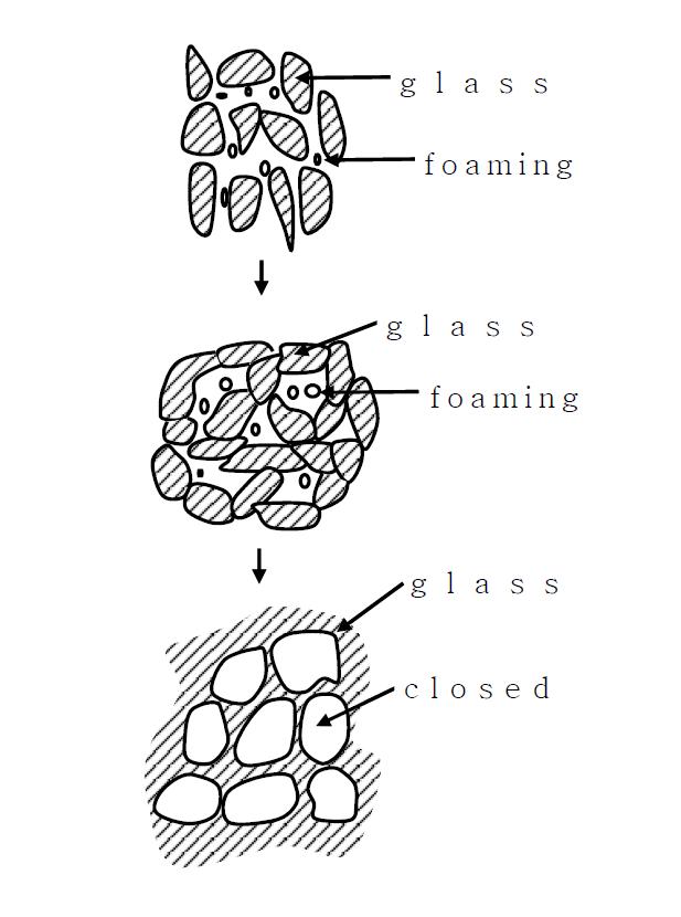 발포유리의 생성기구