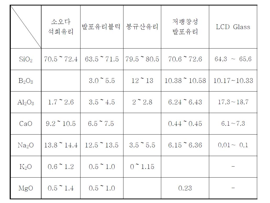 발포유리벽돌 및 저팽창성발포유리의 성분 조성