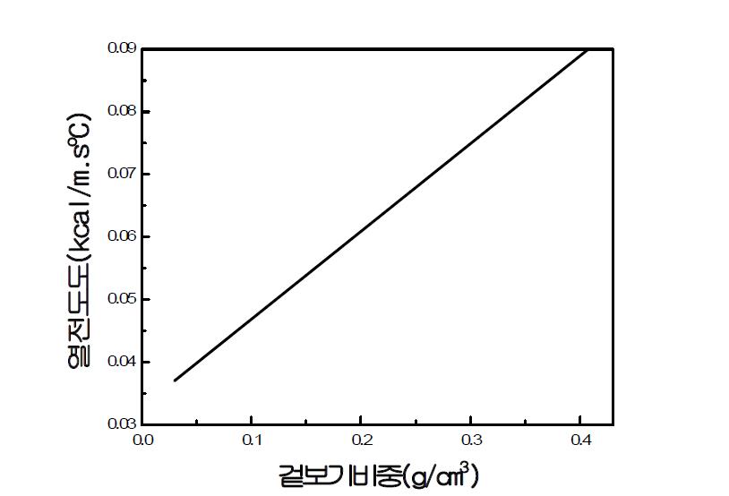 겉보기 비중과 열전도도의 관계