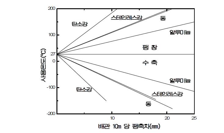 발포유리와 금속 pipe 간의 팽창, 수축율