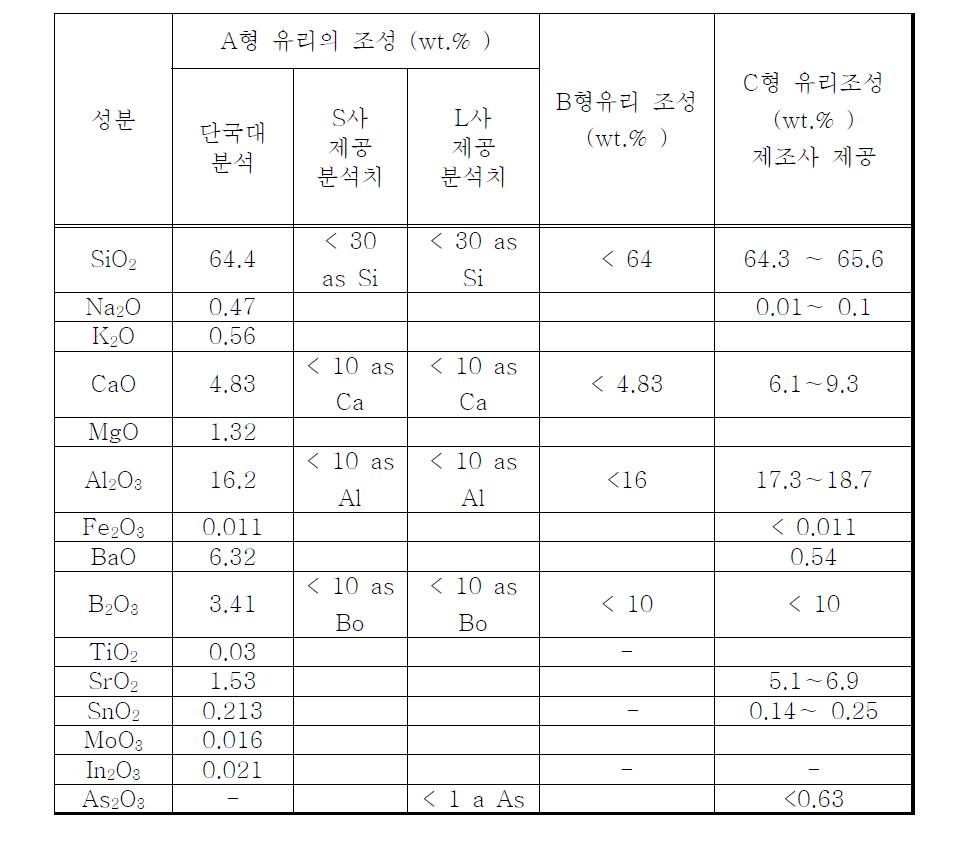 폐 LCD유리의 화학분석 결과