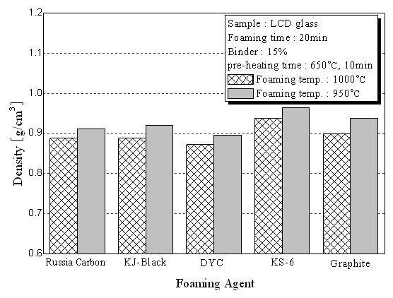 탄소재의 종류가 발포체의 밀도에 미치는 영향