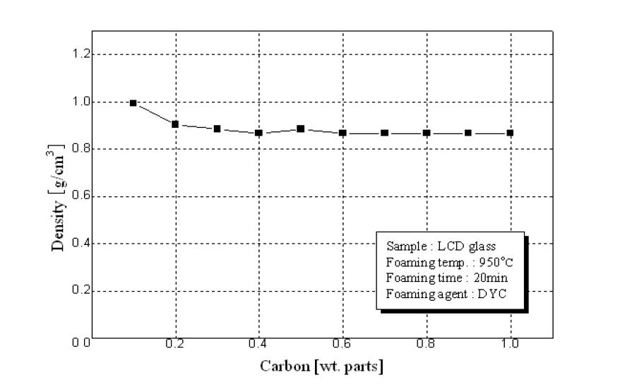 폐 LCD유리 발포화의 밒도에 미치는 탄소첨가량의 영향
