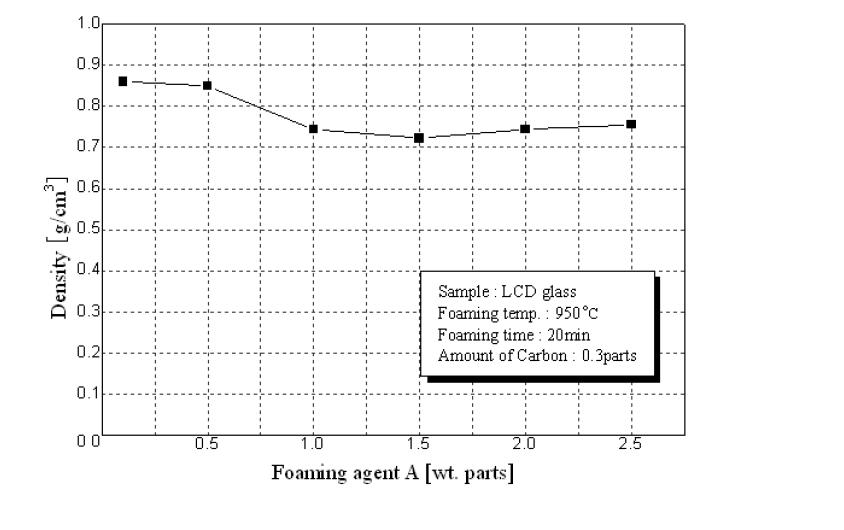 LCD유리발포체의 밀도에 미치는 발포조제 Na2CO3의 영향