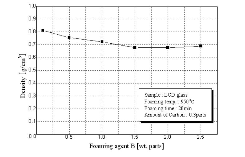 LCD유리발포체의 밀도에 미치는 발포조제 CaCO3 의 영향