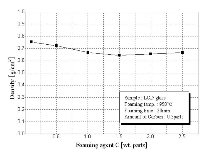 LCD유리발포체의 밀도에 미치는 발포조제 Na2SO4의 영향
