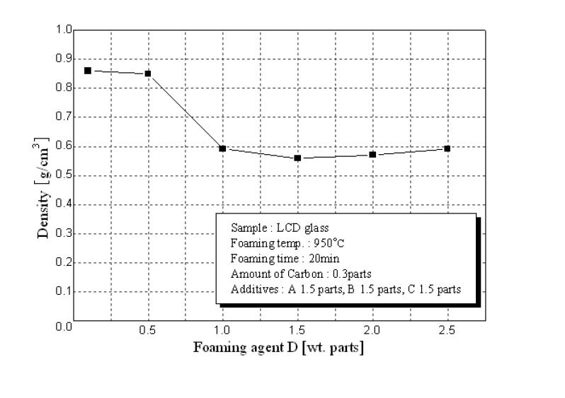 LCD유리발포체 발포화에 미치는 SiO2첨가의 영향
