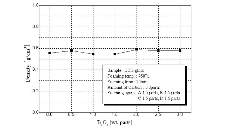 LCD유리 발포화에 미치는 붕산 첨가의 영향