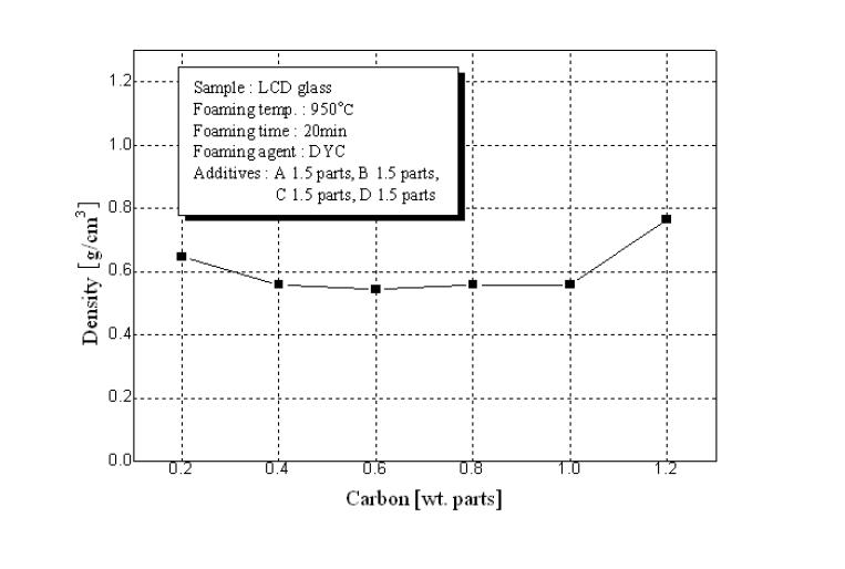 금속염 발포제 존해하에서 탄소발포체가 발포화에 미치는 영향.