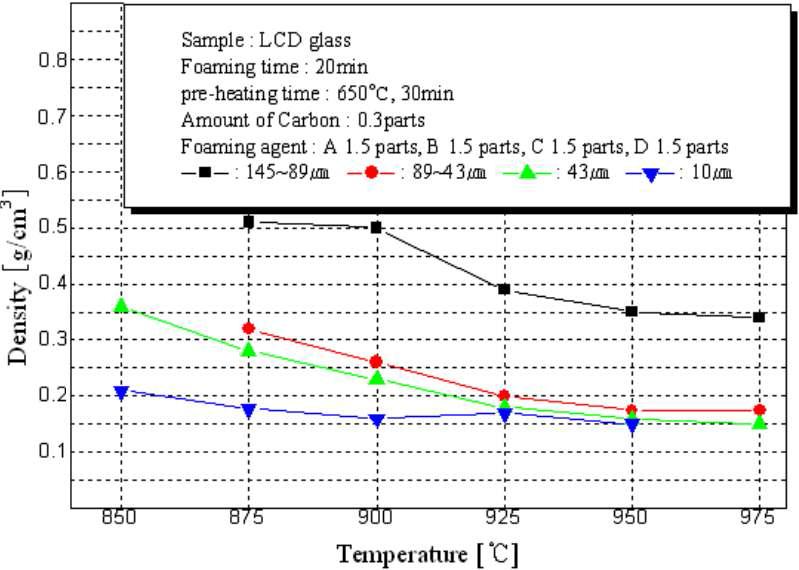 LCD유리발포화에 미치는 소성온도 및 폐 LCD유리분말의 입도의 영향