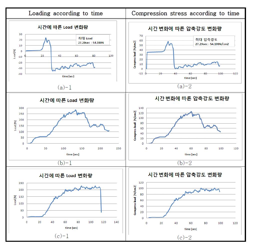 제조된 LCD유리발포체의 시간변화에 따른 압축강도 변화량.