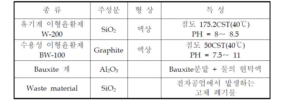 거푸집에 사용된 이형제의 종유 및 특성