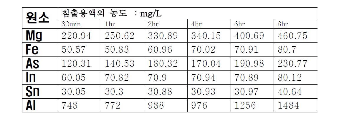 침출시간변화에 따라 침출된 유가성분의 침출량