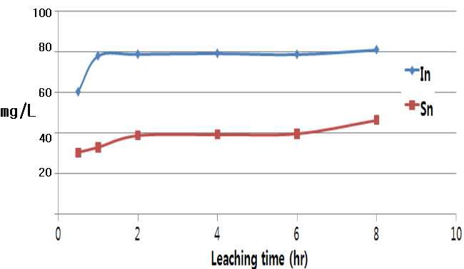 침출반응시간에 따른 인듐 및 주석의 침출량 변화