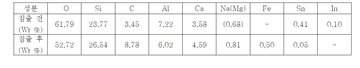 침출반응 전후의 폐 LCD유리의 조성변화.
