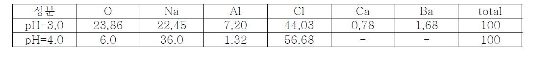 침전법에 의해 제거된 불순물 침전의 화학분석